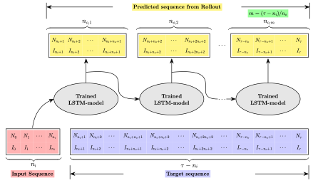 Example of the rollout